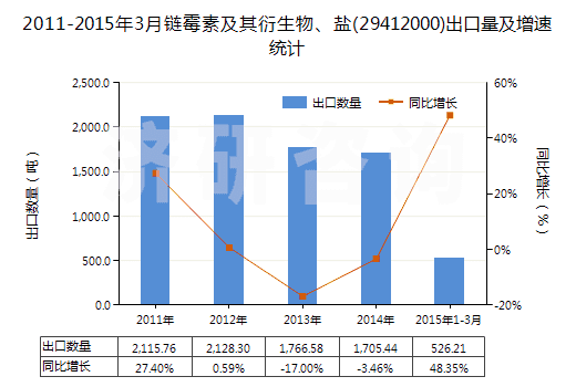 2011-2015年3月鏈霉素及其衍生物、鹽(29412000)出口量及增速統(tǒng)計(jì)